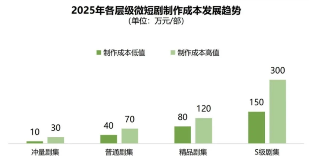 图片[2]-3分钟一集卖全球！短剧出海爆发，中国跨国数字服务业正在崛起！-龙门出海