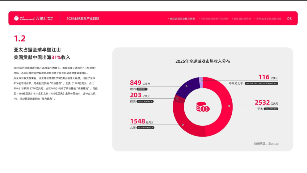 图片[3]-2026游戏出海产业深度解析报告-龙门出海